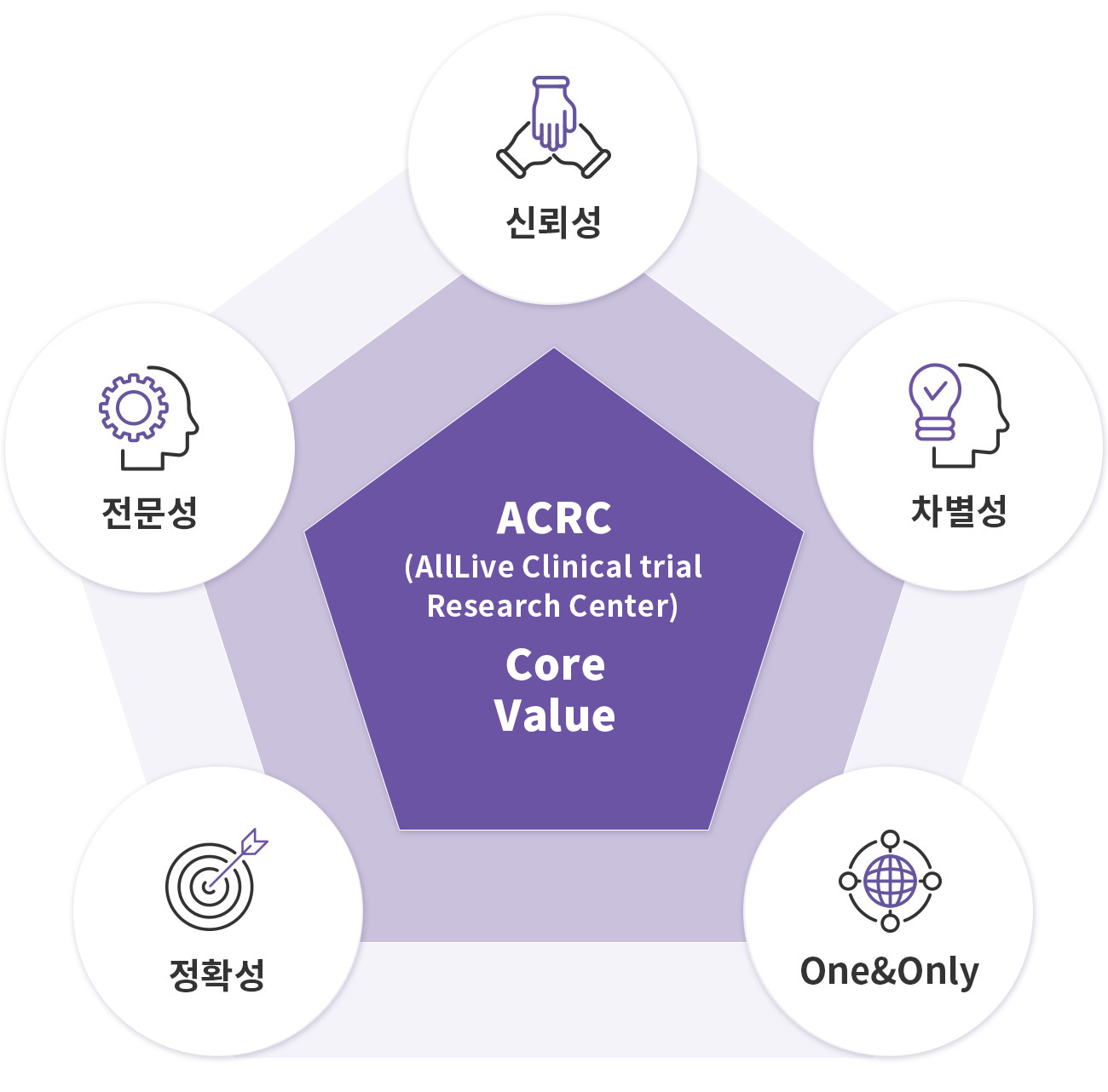 ACRC Core Value
